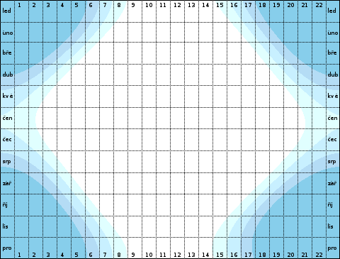 60° severní šířky